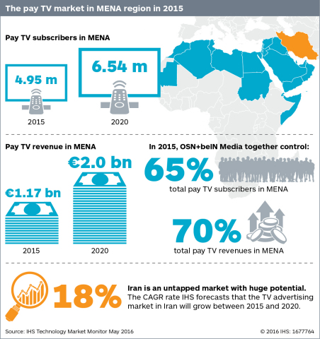 Argentina: Pay TV penetration 2010-2018